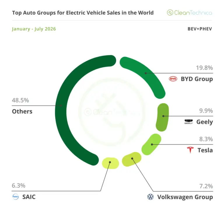 Global EV Market Reaches a Tipping Point: BEVs Surge While PHEVs Stumble, and Leapmotor Shakes Up the Industry Rankings