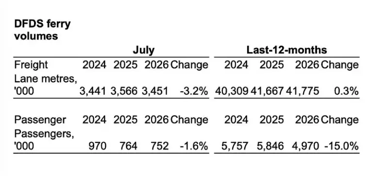 Navigating Shifting Currents: DFDS Reports July 2026 Volume Adjustments Amid Regional Freight Divergence and Mediterranean Rebalancing