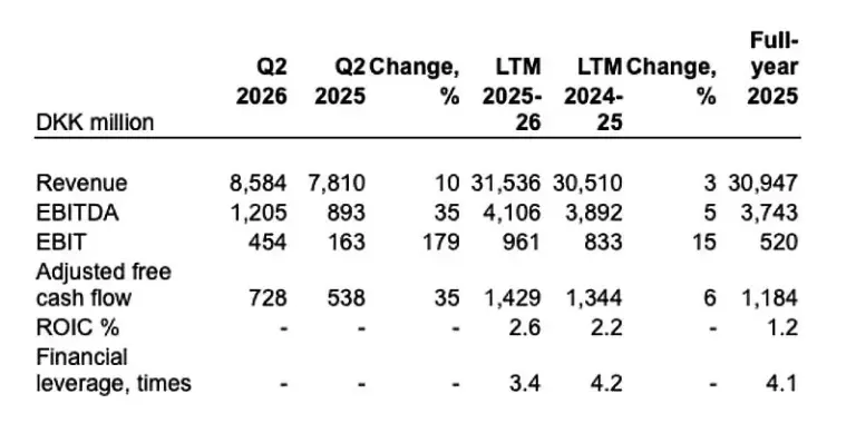 Strategic Ambition Amid Operational Recovery: DFDS Initiates Comprehensive Group Review Following Strong Q2 2026 Financial Results
