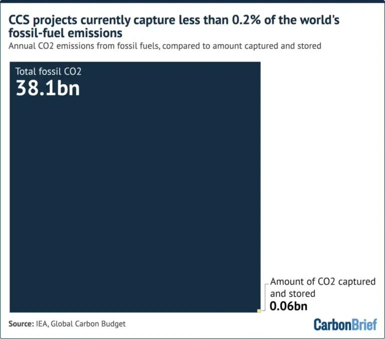 The Carbon Capture Conundrum: Is CCS a Vital Climate Tool or a Dangerous Fossil Fuel Lifeline?