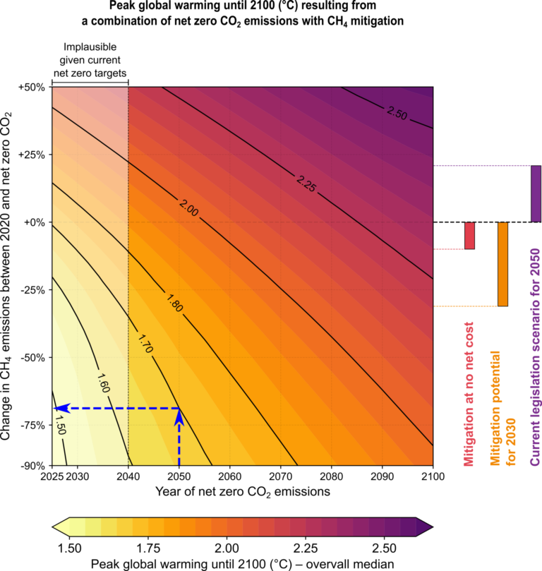 Beyond Carbon: Why Stringent Methane Reductions Are Non-Negotiable for Keeping Global Warming Below 2°C