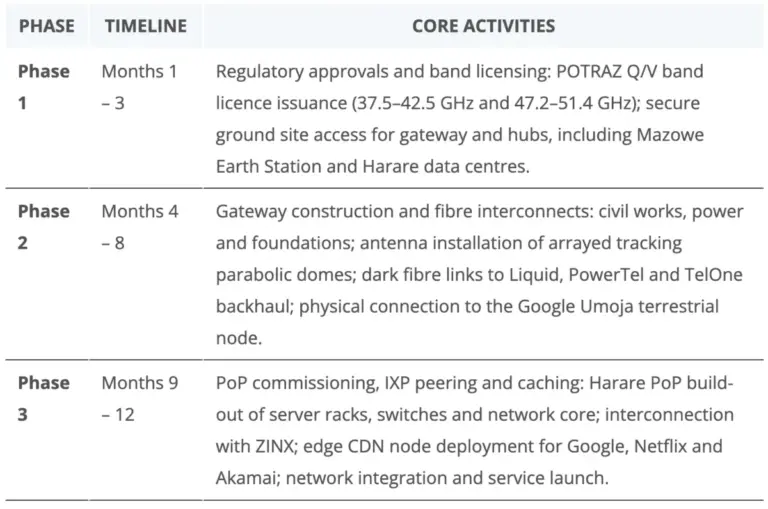 Bridging the Digital Sky: Zimbabwe’s 12-Month Roadmap for Domestic Starlink Gateports, Q/V Band Licensing, and a Harare Point of Presence