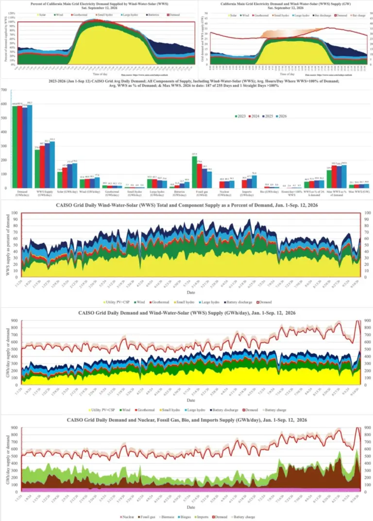 California’s Renewable Energy Revolution: Setting New Benchmarks in Wind, Water, and Solar Integration