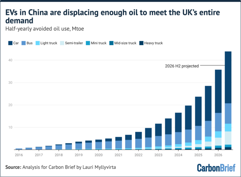 China’s Q2 2026 Emissions Dip: How an Oil Shock and Electrification Redefined the Energy Transition