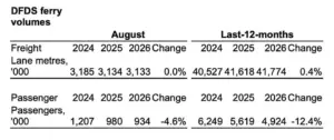 Navigating Turbulent Waters: DFDS Reports Flat Freight Volumes and Passenger Headwinds in August 2026 Operational Metrics
