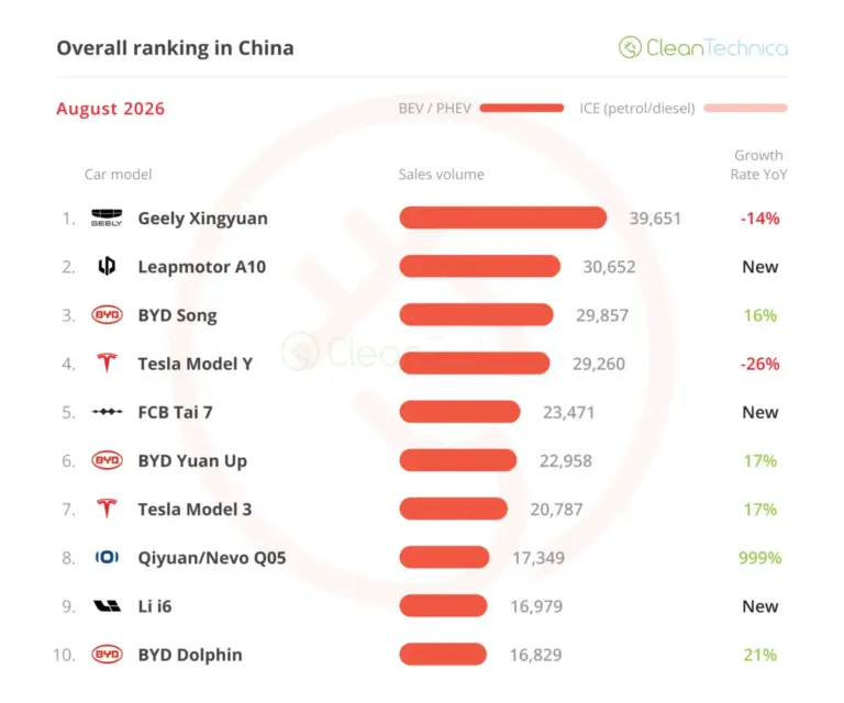 The Great ICE Crash: China’s EV Market Reaches a Seismic 65% Share in August 2026