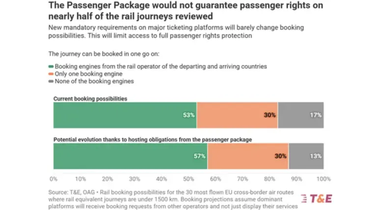 The EU Passenger Package: A Golden Opportunity for Green Travel That Still Needs the Right Track
