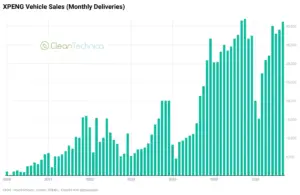 XPENG’s Strategic Resurgence: Record Q3 2026 Deliveries Mask a Tale of Two Halves